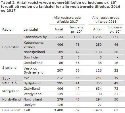 Tabel 2. Antal registrerede gonorrétilfælde og incidens pr. 100.000 fordelt på region og landsdel for alle registrerede tilfælde, 2016 og 2017