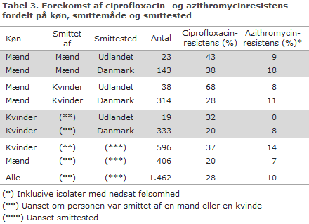 Tabel 3. Forekomst af ciprofloxacin- og azithromycinresistens fordelt på køn, smittemåde og smittested