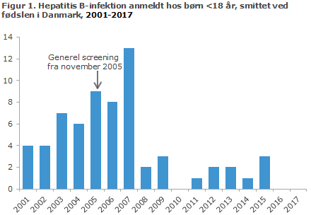 Figur 1. Hepatitis B-infektion anmeldt hos børn <18 år, smittet ved fødslen i Danmark, 2001-2017