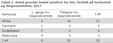 Tabel 2. Antal gravide testet positive for hiv, fordelt på herkomst og diagnosestatus, 2017