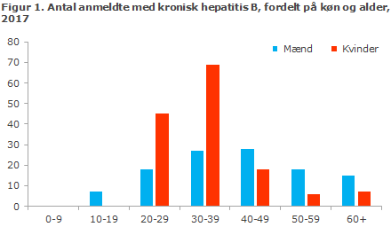 Figur 1. Antal anmeldte med kronisk hepatitis B, fordelt på køn og alder, 2017