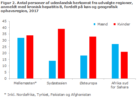Figur 2. Antal personer af udenlandsk herkomst fra udvalgte regioner, anmeldt med kronisk hepatitis B, 2017