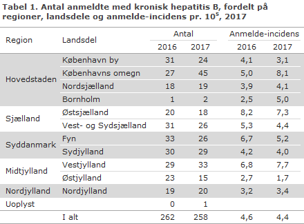 Tabel 1. Antal anmeldte med kronisk hepatitis B, fordelt på regioner, landsdele og anmelde-incidens, 2017