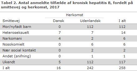 Tabel 2. Antal anmeldte tilfælde af kronisk hepatitis B, fordelt på smittevej og herkomst, 2017