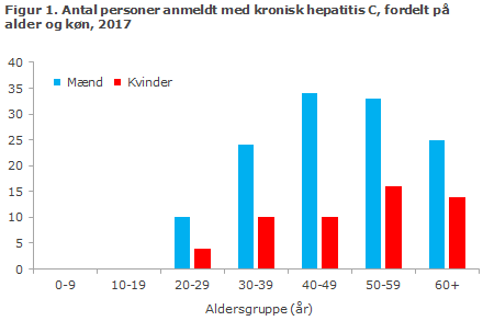 Figur 1. Antal personer anmeldt med kronisk hepatitis C, fordelt på alder og køn, 2017