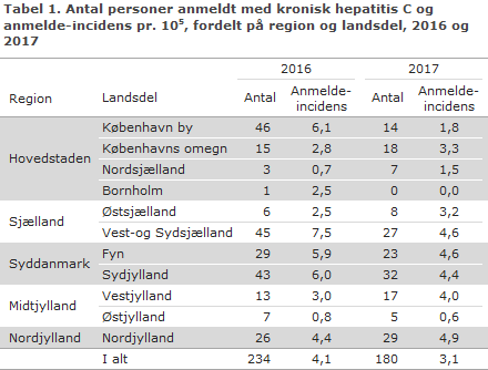 Tabel 1. Antal personer anmeldt med kronisk hepatitis C og anmelde-incidens, fordelt på region og landsdel, 2016 og 2017