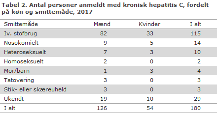 Tabel 2. Antal personer anmeldt med kronisk hepatitis C, fordelt på køn og smittemåde, 2017
