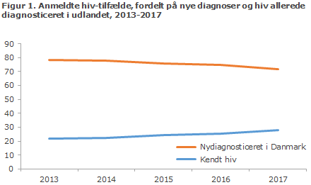 Figur 1. Anmeldte hiv-tilfælde, fordelt på nye diagnoser og hiv allerede diagnosticeret i udlandet, 2013-2017