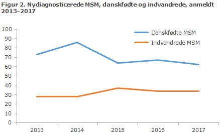 Figur 2. Nydiagnosticerede MSM, danskfødte og indvandrede, anmeldt 2013-2017
