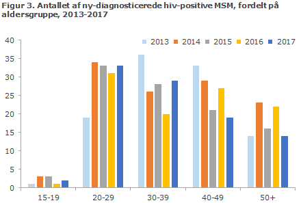 Figur 3. Antallet af ny-diagnosticerede hiv-positive MSM, fordelt på aldersgruppe, 2013-2017