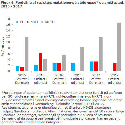 Figur 4. Fordeling af resistensmutationer på stofgruppe og smittested, 2015 - 2017