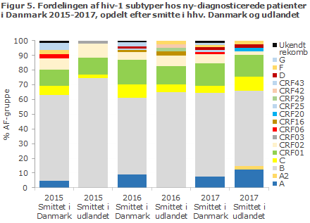 Figur 5. Fordelingen af hiv-1 subtyper hos ny-diagnosticerede patienteri Danmark 2015-2017, opdelt efter smitte i hhv. Danmark og udlandet