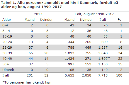 Tabel 1. Alle personer anmeldt med hiv i Danmark, fordelt på alder og køn, august 1990-2017