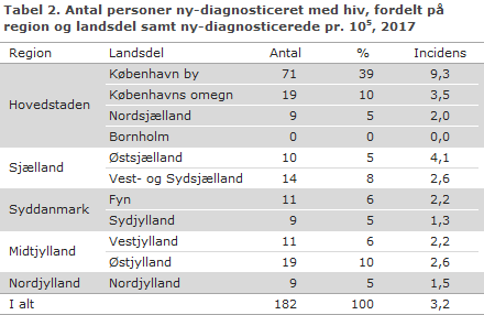 Tabel 2. Antal personer ny-diagnosticeret med hiv, fordelt på region og landsdel samt ny-diagnosticerede, 2017