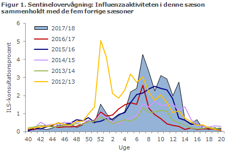 Figur 1. Sentinelovervågning: Influenzaaktiviteten i denne sæson sammenholdt med de fem forrige sæsoner