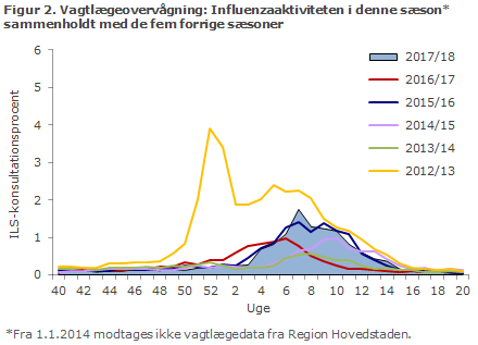 Figur 2. Vagtlægeovervågning: Influenzaaktiviteten i denne sæson sammenholdt med de fem forrige sæsoner
