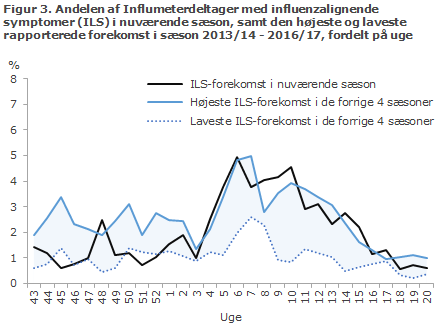 Figur 3. Andelen af Influmeterdeltager med influenzalignende symptomer (ILS) i nuværende sæson, samt den højeste og laveste rapporterede forekomst i sæson 2013/14 - 2017/18, fordelt på uge