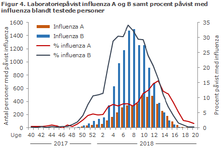 Figur 4. Laboratoriepåvist influenza A og B samt procent påvist med influenza blandt testede personer