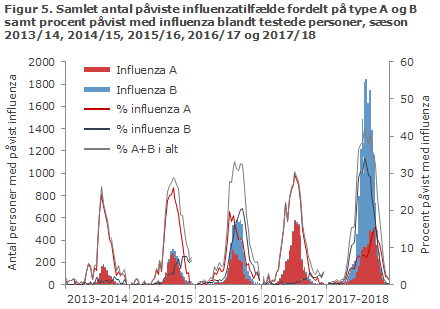Figur 5. Samlet antal påviste influenzatilfælde fordelt på type A og B samt procent påvist med influenza blandt testede personer, sæson 2013/14, 2014/15, 2015/16, 2016/17 og 2017/18