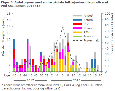 Figur 6. Antal prøver med andre påviste luftvejsvirus diagnosticeret ved SSI, sæson 2017/18