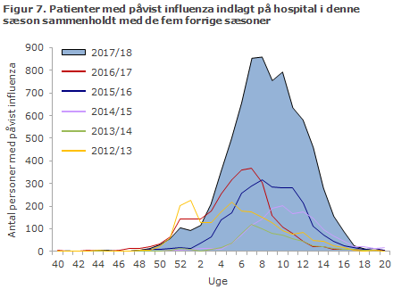 Figur 7. Patienter med påvist influenza indlagt på hospital i denne sæson sammenholdt med de fem forrige sæsoner