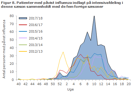 Figur 8. Patienter med påvist influenza indlagt på intensivafdeling i denne sæson sammenholdt med de fem forrige sæsoner