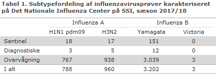 Tabel 1. Subtypefordeling af influenzavirusprøver karakteriseret på Det nationale influenza center på SSI, sæson 2017/18