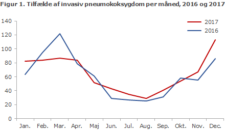 Figur 1. Tilfælde af invasiv pneumokoksygdom per måned, 2016 og 2017