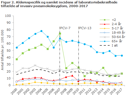 Figur 2. Aldersspecifik og samlet incidens af laboratoriebekræftede  tilfælde af invasiv pneumokoksygdom, 2000-2017