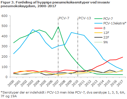 Figur 3. Fordeling af hyppige pneumokokserotyper ved invasiv  pneumokoksygdom, 2000-2017 