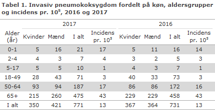Tabel 1. Invasiv pneumokoksygdom fordelt på køn, aldersgrupper og incidens pr. 105, 2016 og 2017