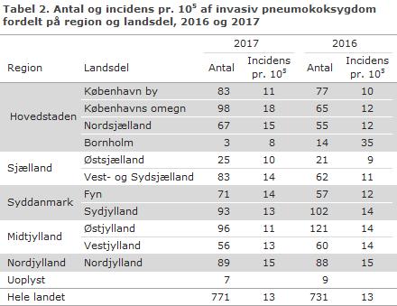Tabel 2. Antal og incidens pr. 105 af invasiv pneumokoksygdom fordelt på region og landsdel, 2016 og 2017