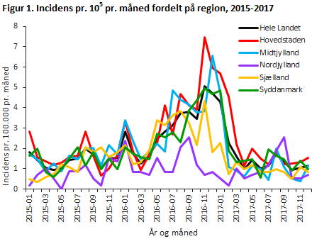 Figur 1. Incidens pr. måned fordelt på region, 2015 -2017