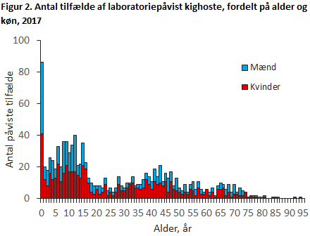 Figur 2. Antal tilfælde af laboratoriepåvist kighoste, fordelt på alder og køn, 2017