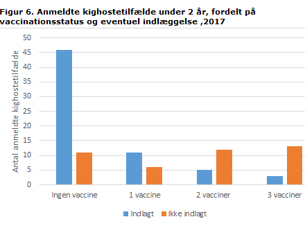 Figur 6. Anmeldte kighostetilfælde under 2 år, fordelt på vaccinationsstatus og eventuel indlæggelse, 2017