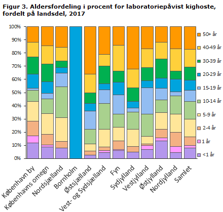 Figur 3. Aldersfordeling i procent for laboratoriepåvist kighoste, fordelt på landsdel, 2017