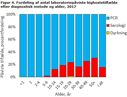 Figur 4. Fordeling af antal laboratoriepåviste kighostetilfælde efter diagnostisk metode og alder, 2017