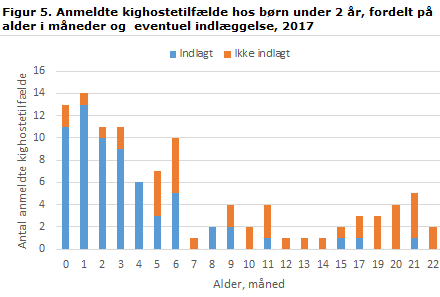 Figur 5. Anmeldte kighostetilfælde hos børn under 2 år, fordelt på alder i måneder og eventuel indlæggelse, 2017