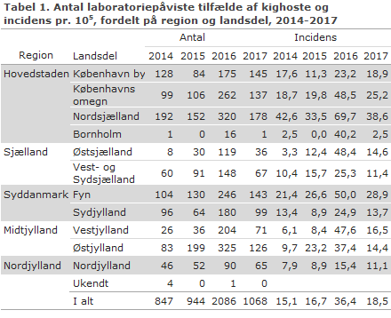 Tabel 1. Antal laboratoriepåviste tilfælde af kighoste og incidens pr. 105, fordelt på landsdele, 2014-2017
