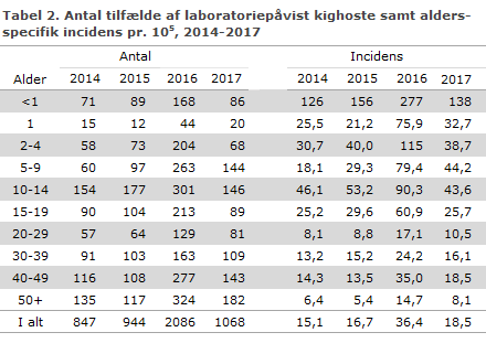 Tabel 2. Antal tilfælde af laboratoriepåvist kighoste samt aldersspecifik incidens