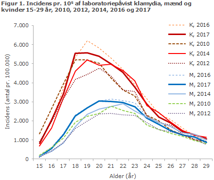 Figur 1. Incidens pr. 105 af laboratoriepåvist klamydia, mænd og  kvinder 15-29 år, 2010, 2012, 2014, 2016 og 2017