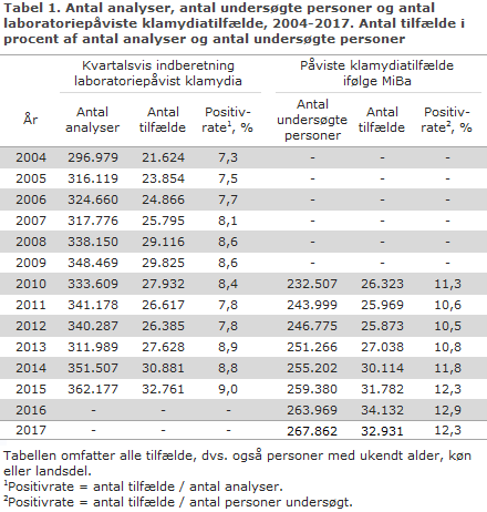 Tabel 1. Antal analyser, antal undersøgte personer og antal laboratoriepåviste klamydiatilfælde, 2004-2017. Antal tilfælde i procent af antal analyser og antal undersøgte personer