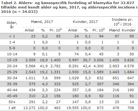 Tabel 2. Alders- og kønsspecifik fordeling af klamydia for 32.827 tilfælde med kendt alder og køn, 2017, og aldersspecifik incidens i 2016 (n = 34.033)