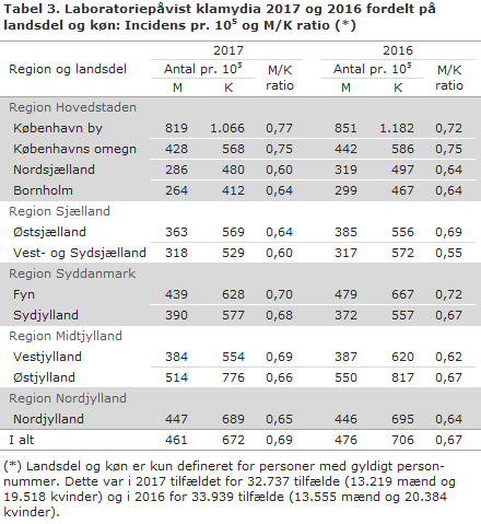 Tabel 3. Laboratoriepåvist klamydia 2017 og 2016 fordelt på landsdel og køn: Incidens pr. 105 og M/K ratio (*)