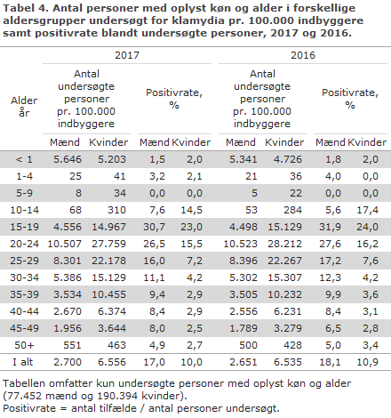 Tabel 4. Antal personer med oplyst køn og alder i forskellige aldersgrupper undersøgt for klamydia pr. 100.000 indbyggere samt positivrate blandt undersøgte personer, 2017 og 2016