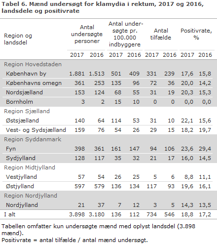 Tabel 6. Mænd undersøgt for klamydia i rektum, 2017 og 2016, landsdele og positivrate