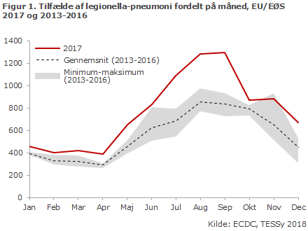 Figur 1. Tilfælde af legionella-pneumoni fordelt på måned, EU/EØS 2017 og 2013-2016