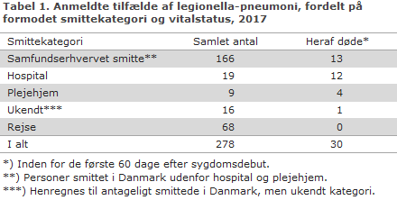 Tabel 1. Anmeldte tilfælde af legionella-pneumoni, fordelt på formodet smittekategori og vitalstatus, 2017
