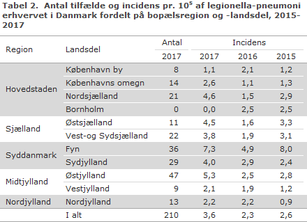 Tabel 2.  Antal tilfælde og incidens pr. 105 af legionella-pneumoni erhvervet i Danmark fordelt på bopælsregion og -landsdel, 2015-2017