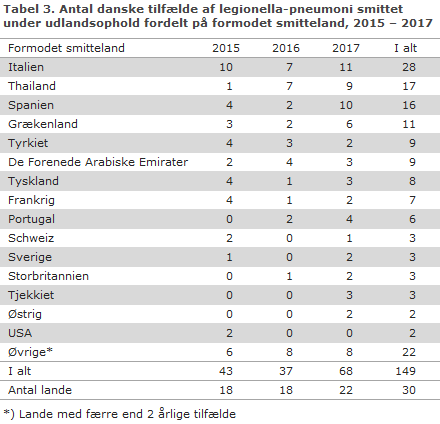 Tabel 3. Antal danske tilfælde af legionella-pneumoni smittet under udlandsophold fordelt på formodet smitteland, 2015 – 2017